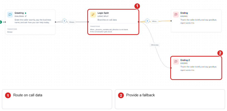 Saved draft graph with a greeting, a logic split, and separate conditional and fallback endings.